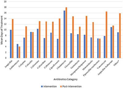 Half of Prescribed Antibiotics Are Not Needed: A Pharmacist-Led Antimicrobial Stewardship Intervention and Clinical Outcomes in a Referral Hospital in Ethiopia